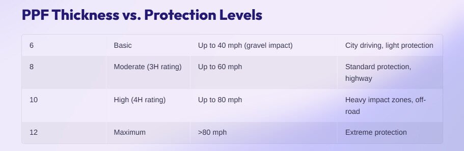Protection levels