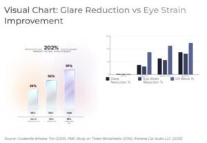 Visual Chart: Glare Reduction vs Eye Strain Improvement
