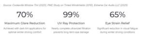 Source: Cookeville Window Tint (2025), PMC Study on Tinted Windshields (2010), Extreme Car Audio LLC (2025)