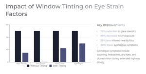 Impact of Window Tinting on Eye Strain Factors